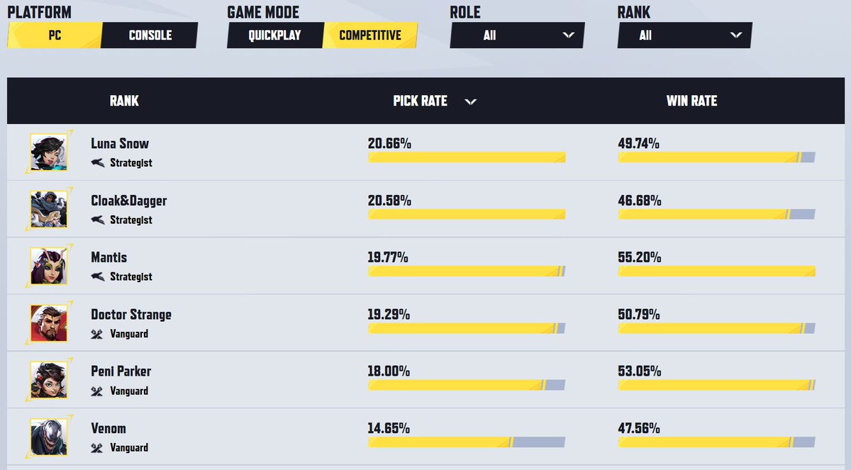 Pido perdón por mi aportación, para mal, con Cloak &amp; Dagger para el porcentaje de victorias, pero es que a veces me toca jugar con cada notas 🙏