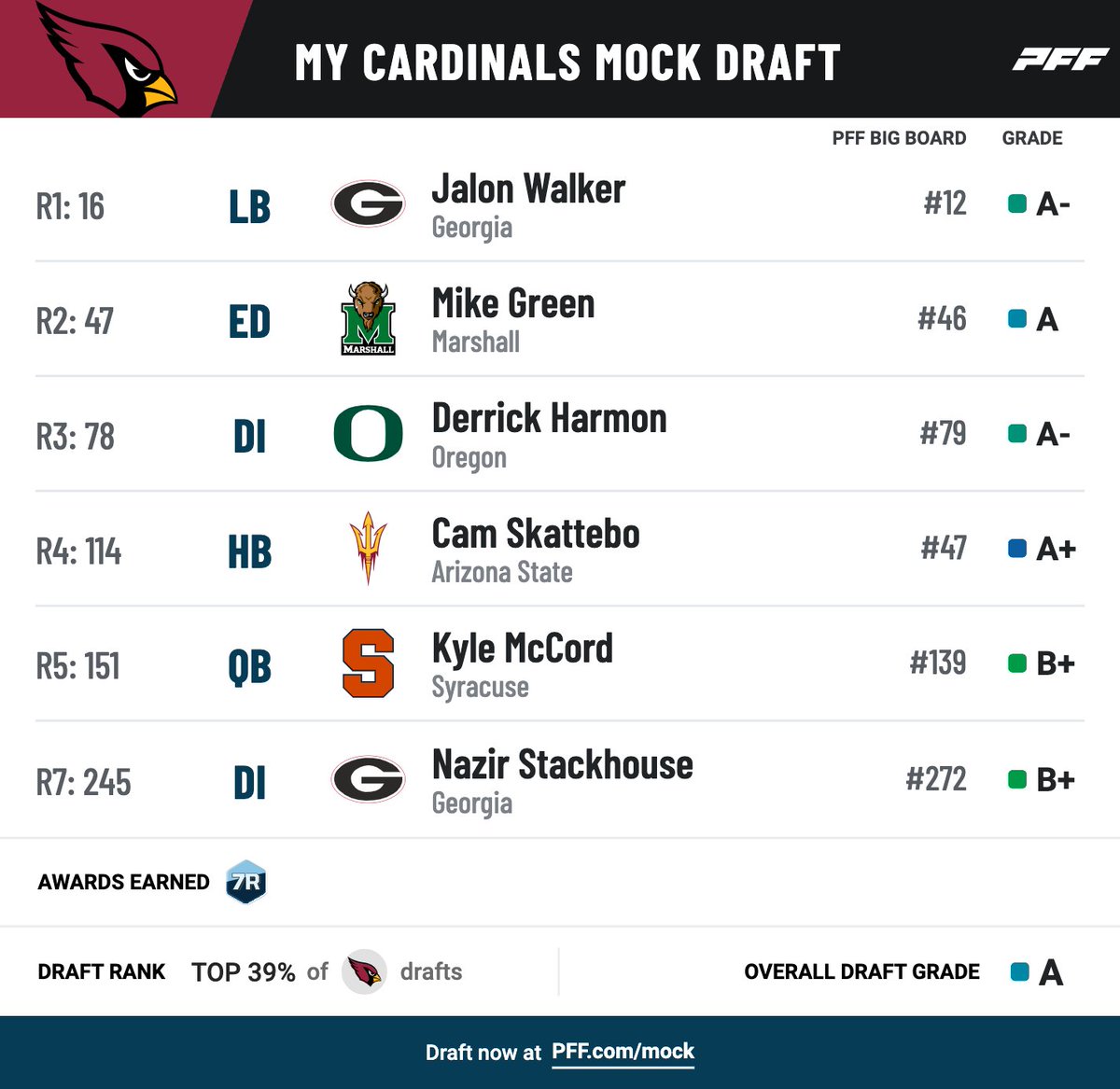 WBJMItch's tweet photo. Arizona Cardinals Mock du🏈 Jour 1/8/25: https://t.co/Ou7xFxJEBO