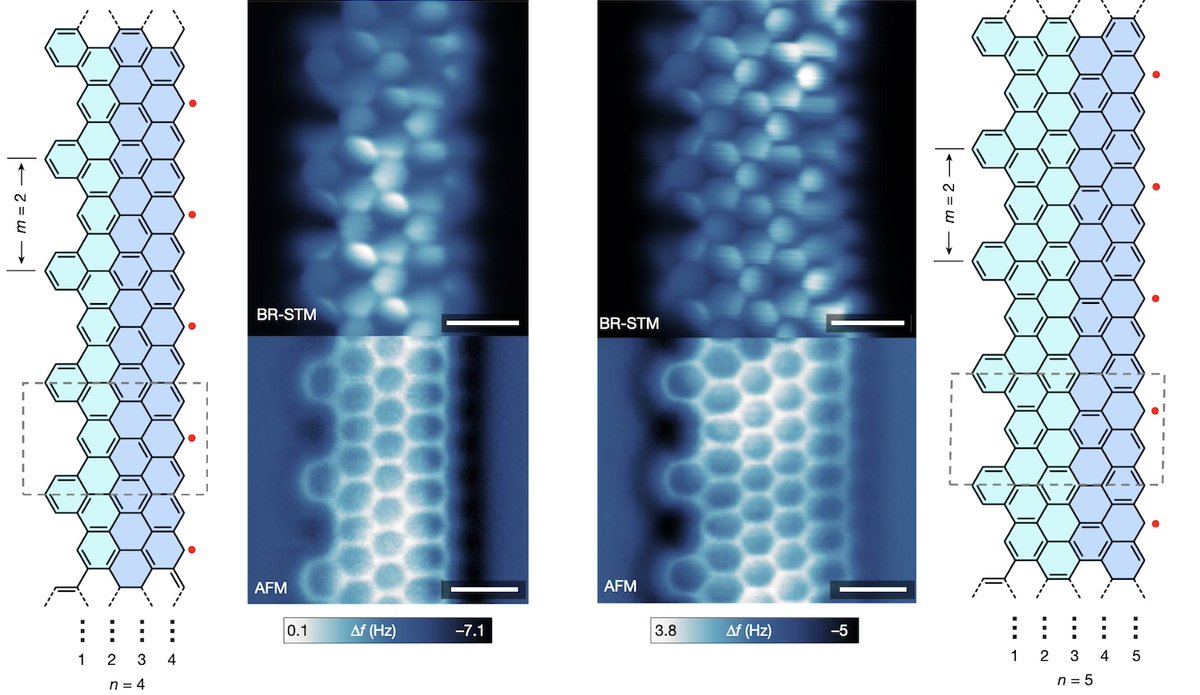 Jiong Lu (@jionglu_nus) on Twitter photo Janus graphene nanoribbons ! out in <a href="/Nature/">nature</a> <a href="/NUSingapore/">NUS</a> together with Steven G. Louie <a href="/UCBerkeley/">UC Berkeley</a>, Hiroshi Sakaguchi <a href="/KyotoU_News/">Kyoto University</a> etc. Congrats <a href="/ShaotangSong/">Song Shaotang</a>, Yu, Weichen and everyone involved ! 👇👇nature.com/articles/s4158… 👇👇rdcu.be/d5CNB Janus graphene nanoribbons ! out in <a href="/Nature/">nature</a> <a href="/NUSingapore/">NUS</a> together with Steven G. Louie <a href="/UCBerkeley/">UC Berkeley</a>, Hiroshi Sakaguchi <a href="/KyotoU_News/">Kyoto University</a> etc. Congrats <a href="/ShaotangSong/">Song Shaotang</a>, Yu, Weichen and everyone involved ! 👇👇nature.com/articles/s4158… 👇👇rdcu.be/d5CNB