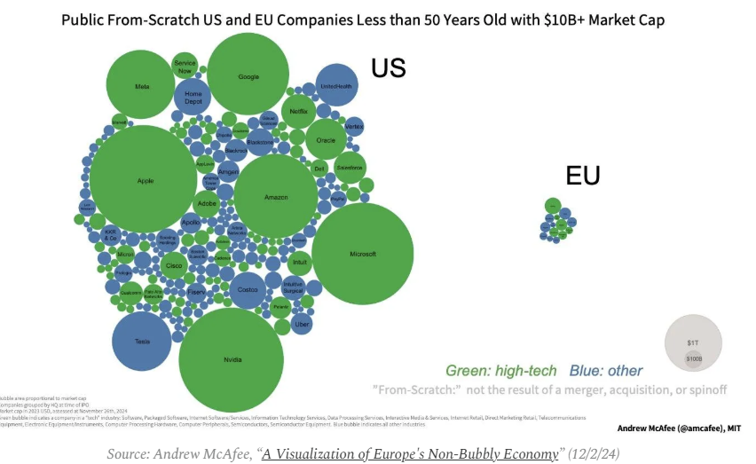 MIT researcher <a href="/amcafee/">Andrew McAfee 🇺🇦</a> 's chart went viral last month, showing a glaring disparity between the vibrancy of the US vs EU startup landscape, and leading many to question – how do we make the EU startup ecosystem great again?

More data and thoughts on 5 key factors driving this