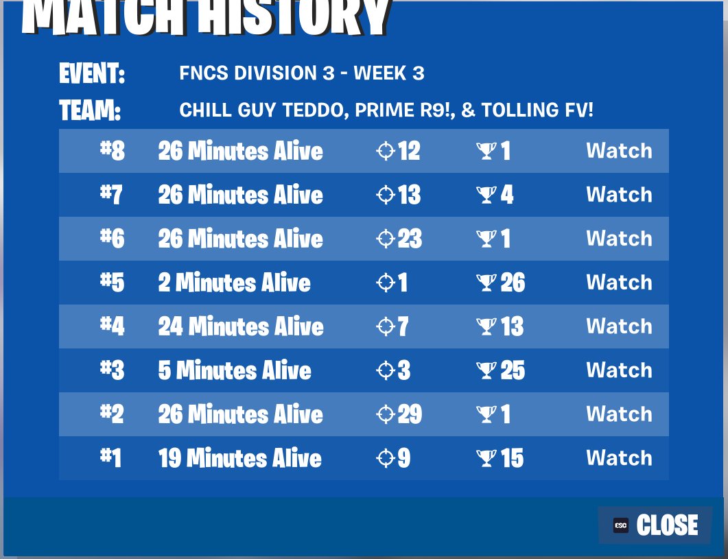 Decent day 1 w/<a href="/TeddoFNBR/">Teddo</a> and <a href="/CapperFNBR1/">Capper</a> 

best players!!!