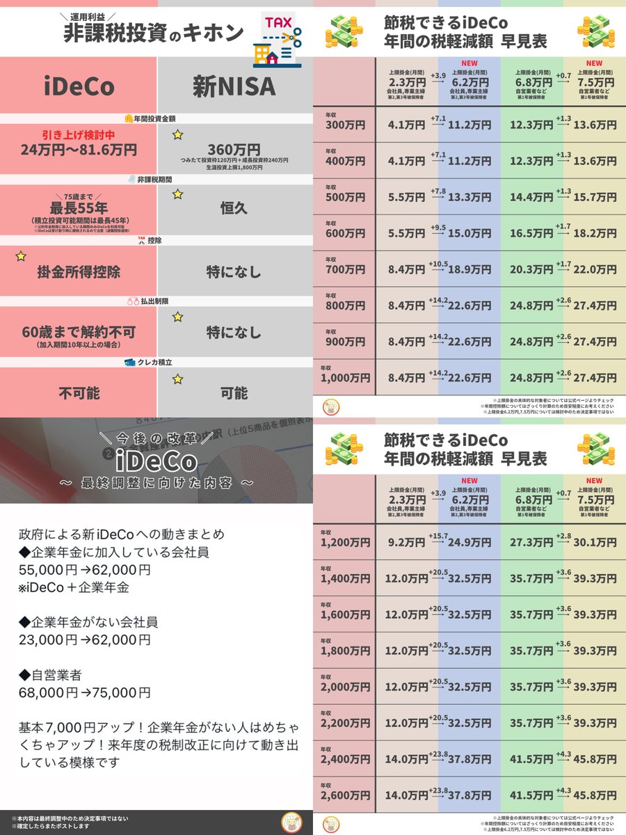 どこにも載っていない新iDeCo節税金額の早見表！年収が高いほどオニです
