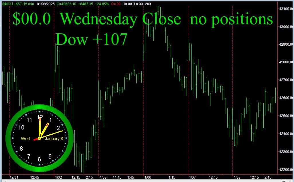 StockBrain99's tweet image. Wednesday Dow closes +107 and for the second day in a row we close with no positions.  #stocks