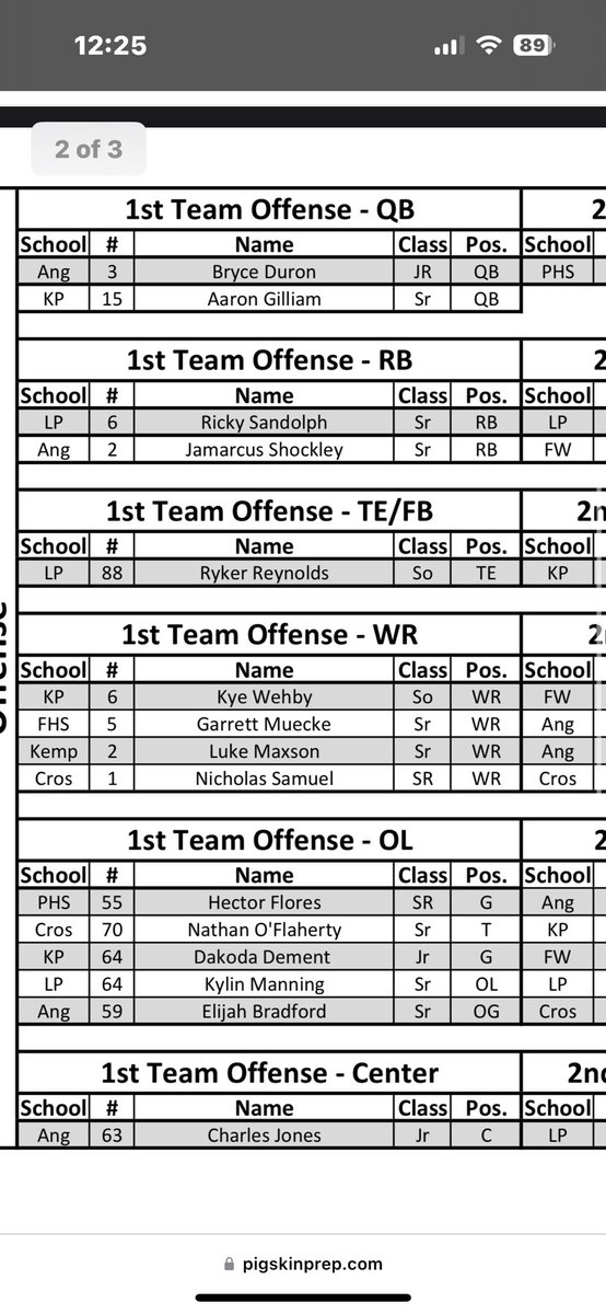 #AGTG 2nd year 1st team all district.