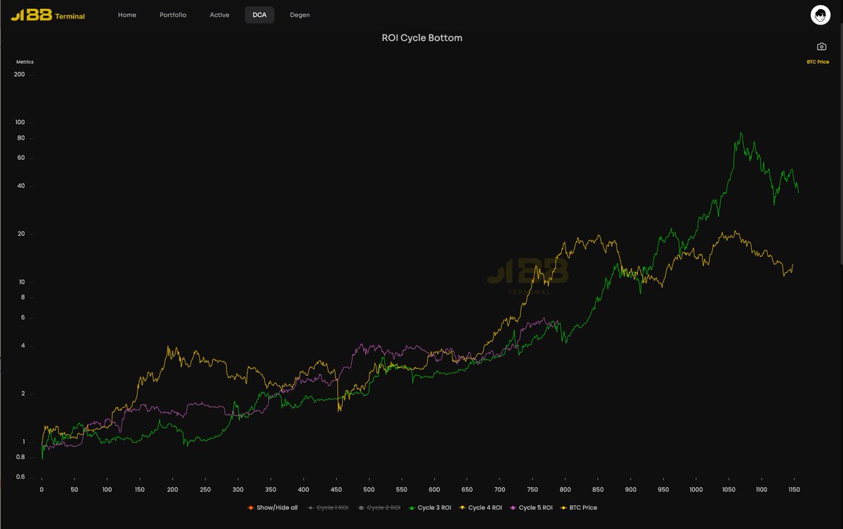 MaxBecauseBTC's tweet photo. The current #Bitcoin cycle is right on track in comparison to the previous two. This type of volatility is NOT uncommon & every cycle has had multiple big shakeouts of both price & time... 

Chart: @BB_Terminal