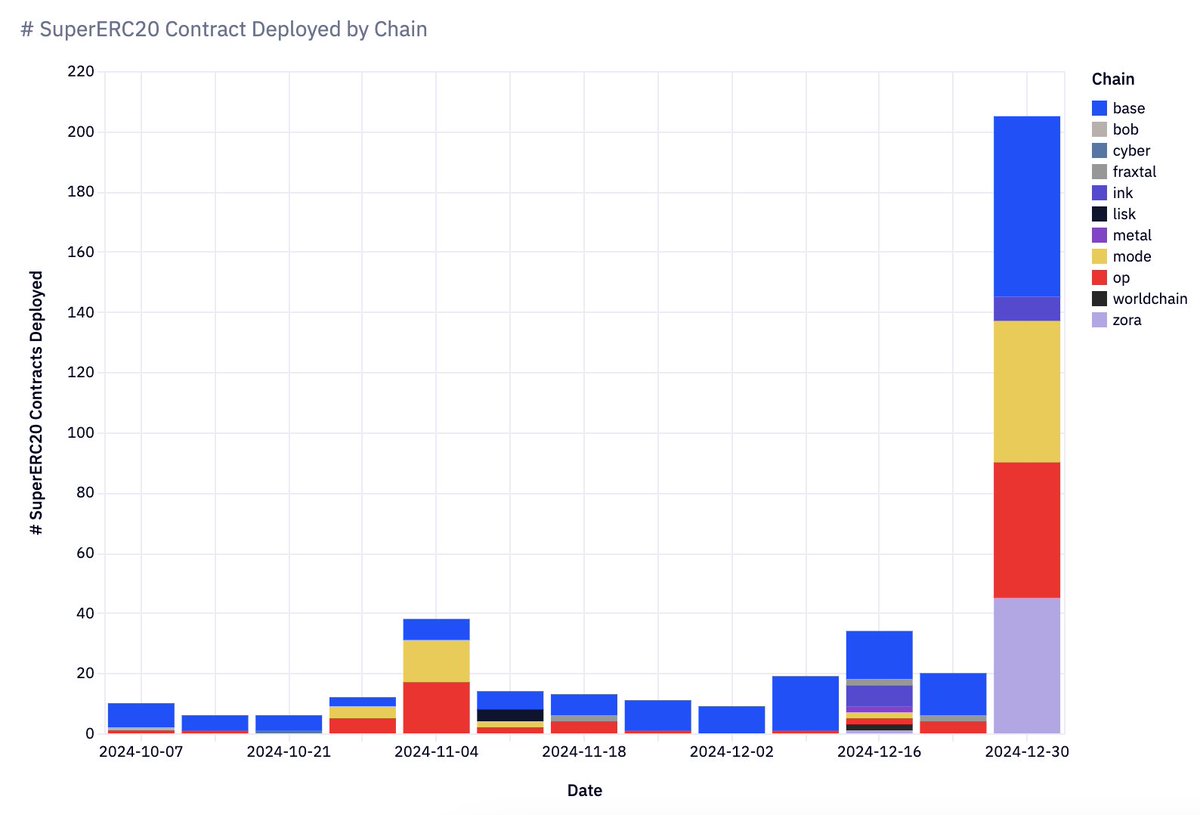 2025 week one: SuperchainERC20s jutting getting started.

Soon: Millions of assets across the Superchain, ready for interop on day 1