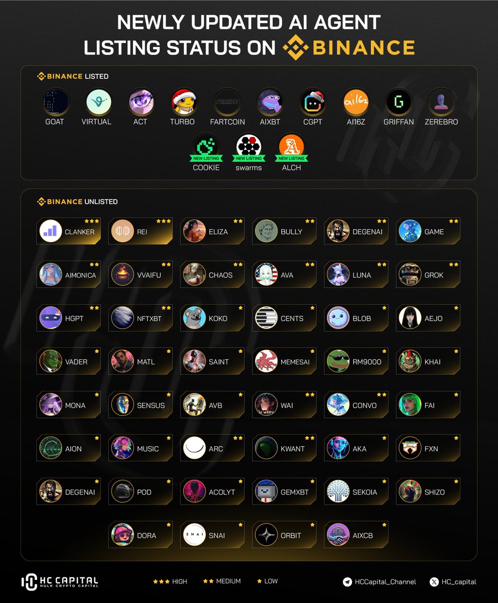 🔥 Newly Updated AI Agent Listing Status on Binance 🚀 Binance just listed  3 new AI Agent projects: $COOKIE, $SWARMS, and $ALCH! 🌟 🎉 Current Listed  Tokens: $GOAT, #VIRTUAL, $ACT, $TURBO, #FARTCOIN, $