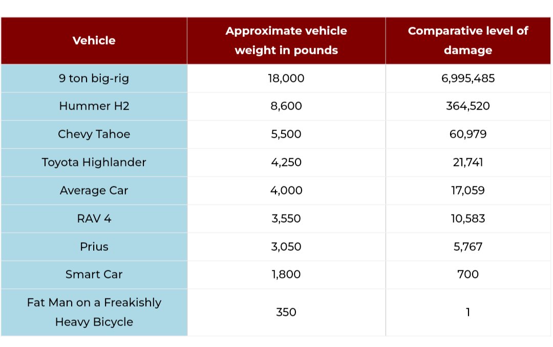 Besides the impact on available road space, car bloat is also a disaster for road surfaces (and by extension public road maintenance budgets which can only stretch so far and achieve so much).