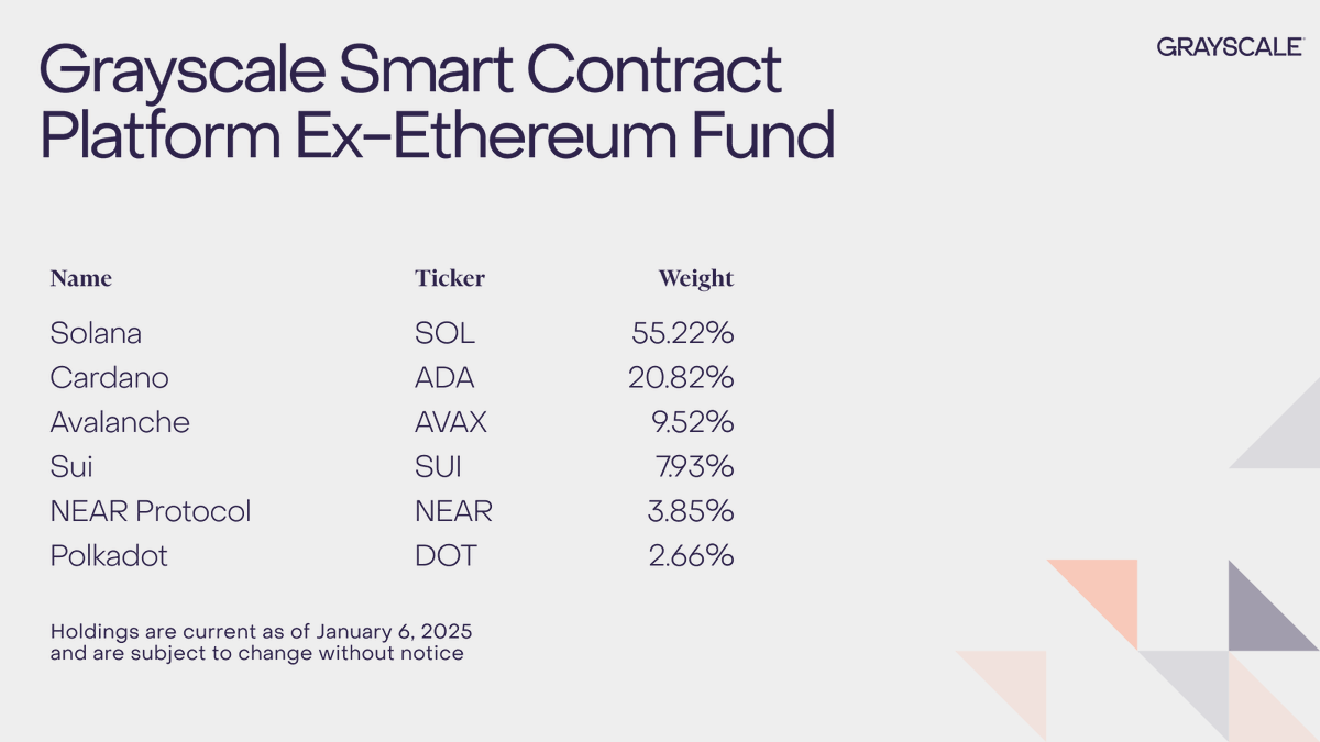 Grayscale's tweet photo. As of 1/6/2025, GSCPxE’s Fund Components were a basket of the following assets and weightings. 
As a result of the rebalancing, Sui $SUI has been added.
$SOL $ADA $AVAX $SUI $NEAR $DOT
Important disclosures: https://t.co/kxdodVbS4S https://t.co/qsmHbPG4ED