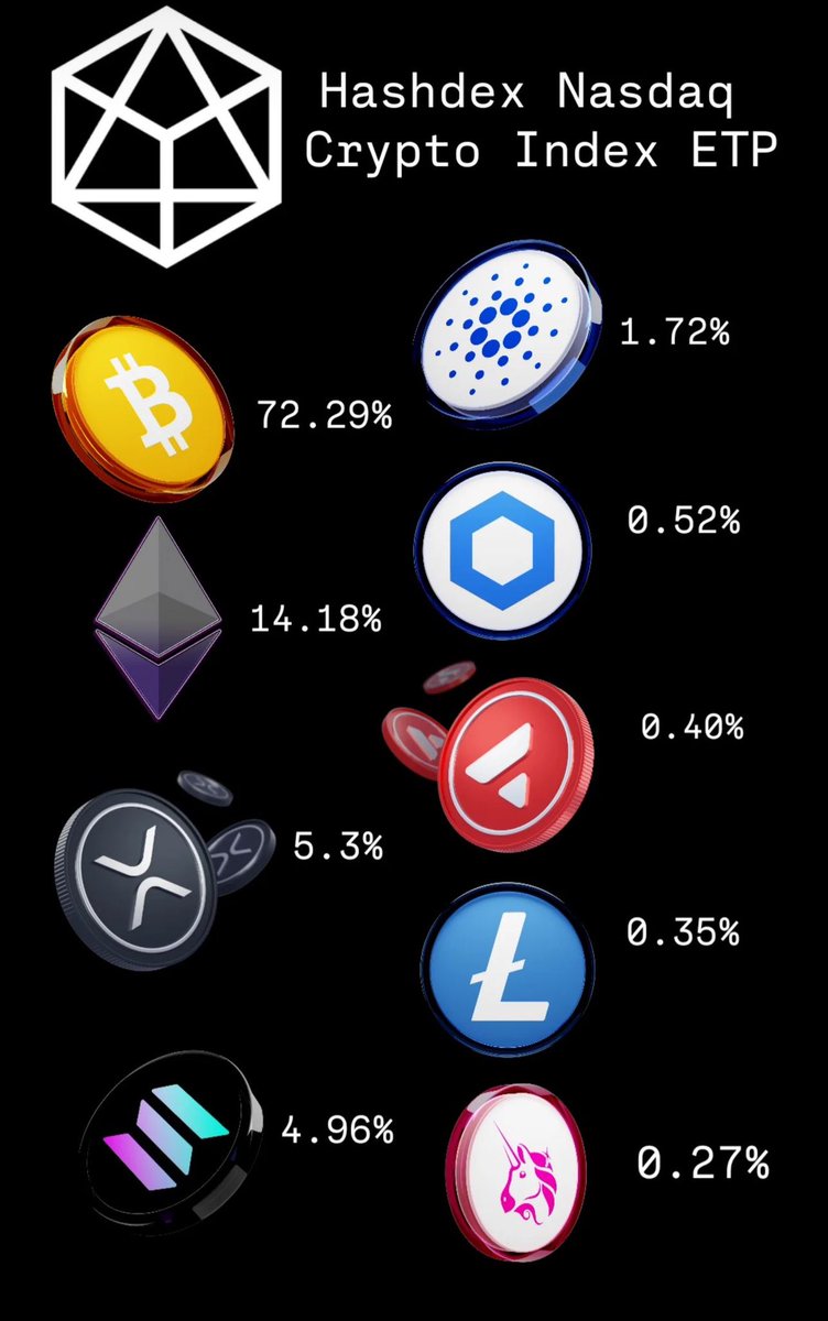 JUST IN: Cardano $ADA has been added to the Hashdex Nasdaq Crypto ETF.