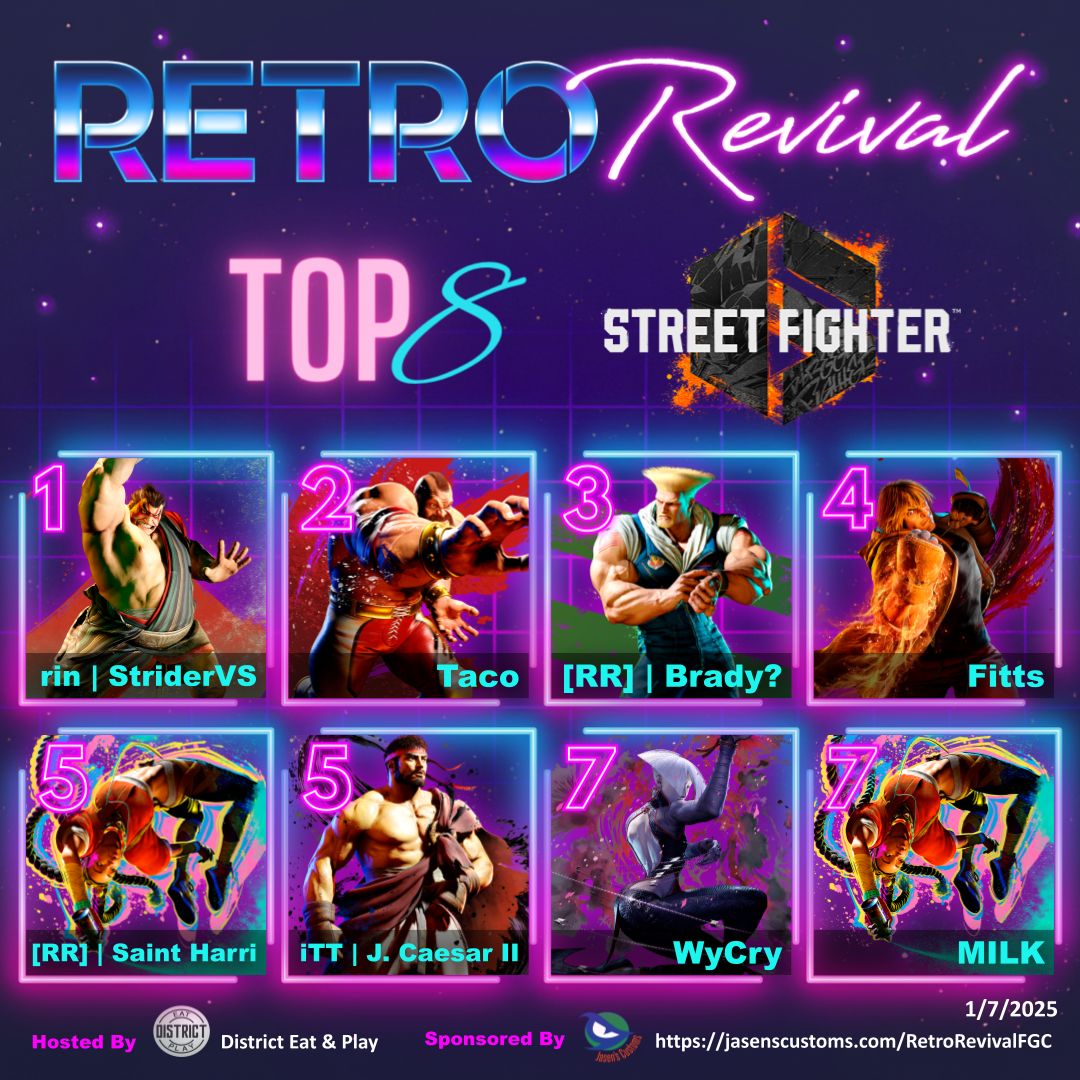 Retro Revival (@retrorevivalfgc) on Twitter photo <a href="/Kapral_Wojtek/">RR | KapralWojtek</a> <a href="/Pskelly86/">RR | P.Skelly</a> <a href="/StriderVs/">Strider 🦆</a> <a href="/shadowninja2099/">Shadoninja2099 @ AFO 2025</a> <a href="/greatkat/">Katie Shiver</a> <a href="/venuscyanus/">mack (log luvr ♡)</a> <a href="/JCaesarII/">J.Caesar II</a> <a href="/Draconitix/">CTK | Draco</a> <a href="/Tall____man/">Talz</a> <a href="/SaintHarri/">RR | Saint Harri</a> <a href="/DrWyCry/">WyCry🔜EVO</a> <a href="/TheMetalP/">MetalP: Proud Owner of Popeye the Sailor</a> Retro Revival Weekly 1/7/25 Top 8 Street Fighter 6
1️⃣ <a href="/StriderVs/">Strider 🦆</a>
2️⃣ <a href="/taco2903/">Taco</a>
3️⃣ <a href="/BradyBackRibss/">Brady</a>
4️⃣ Fitts
5️⃣ <a href="/SaintHarri/">RR | Saint Harri</a>
5️⃣ <a href="/JCaesarII/">J.Caesar II</a>
7️⃣ <a href="/DrWyCry/">WyCry🔜EVO</a>
7️⃣ MILK
#RetroRevival #FGC #Top8 #StreetFighter #StreetFighter6 #SF6 <a href="/Kapral_Wojtek/">RR | KapralWojtek</a> <a href="/Pskelly86/">RR | P.Skelly</a> <a href="/StriderVs/">Strider 🦆</a> <a href="/shadowninja2099/">Shadoninja2099 @ AFO 2025</a> <a href="/greatkat/">Katie Shiver</a> <a href="/venuscyanus/">mack (log luvr ♡)</a> <a href="/JCaesarII/">J.Caesar II</a> <a href="/Draconitix/">CTK | Draco</a> <a href="/Tall____man/">Talz</a> <a href="/SaintHarri/">RR | Saint Harri</a> <a href="/DrWyCry/">WyCry🔜EVO</a> <a href="/TheMetalP/">MetalP: Proud Owner of Popeye the Sailor</a> Retro Revival Weekly 1/7/25 Top 8 Street Fighter 6
1️⃣ <a href="/StriderVs/">Strider 🦆</a>
2️⃣ <a href="/taco2903/">Taco</a>
3️⃣ <a href="/BradyBackRibss/">Brady</a>
4️⃣ Fitts
5️⃣ <a href="/SaintHarri/">RR | Saint Harri</a>
5️⃣ <a href="/JCaesarII/">J.Caesar II</a>
7️⃣ <a href="/DrWyCry/">WyCry🔜EVO</a>
7️⃣ MILK
#RetroRevival #FGC #Top8 #StreetFighter #StreetFighter6 #SF6