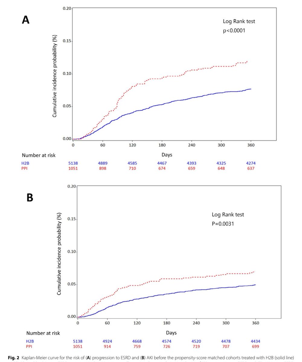 JonathanNefro's tweet photo. Con enfermedad renal crónica G3, el consumo de inhibidores de bomba de protones (ej. omeprazol, esomeprazol) se asociaron a ↑50% el riesgo de necesitar diálisis y ↑39% el de lesión renal aguda

#ISNyoung
BMC Nephrology 2024
https://t.co/vkI9NDeWeW https://t.co/LL1IpQePnY