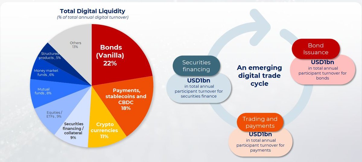 🚀 A new era of tokenized liquidity is here! 🌍 Capital is flowing into digital assets like tokenized bonds, funds, &amp; stablecoins. At RegenX, we're embracing this shift by offering tokenized, ownership in climate-positive projects. 🌱#Tokenization #DigitalAssets #Crypto #stellar