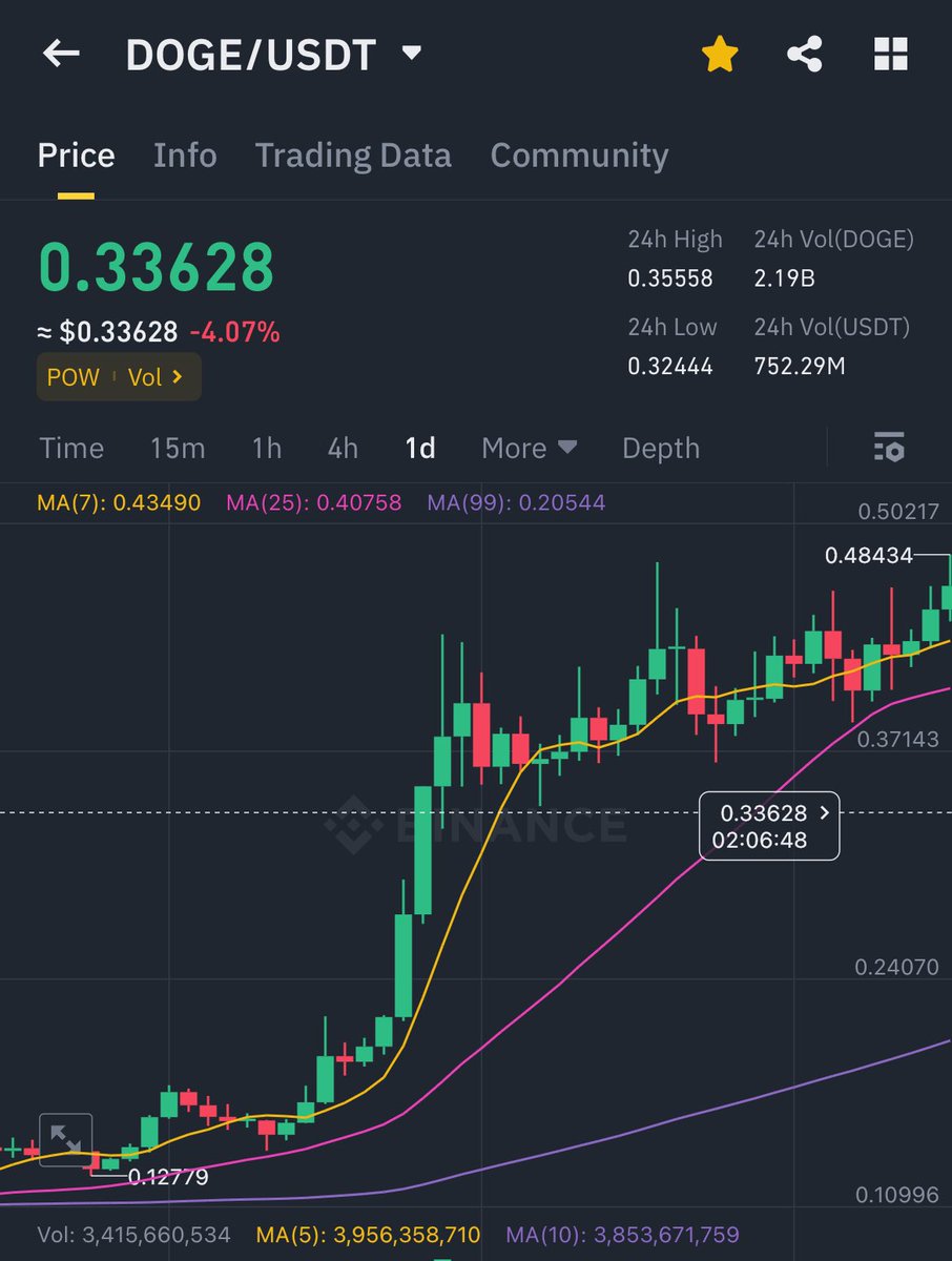 #Dogecoin eyeing $2 in the next 60 days.

Raising expectations.