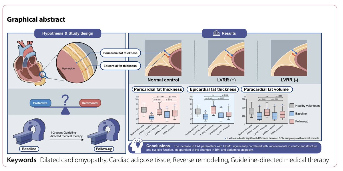 A potential protective role of epicardial adipose tissue (EAT) in LV reverse remodeling (LVRR) for DCM pts?

👥Prospective study of 232 consecutive DCM pts treated w/ GDMT undergoing baseline+1 yr FU CMR. 

🔥Main findings: increment in EAT parameters (pericardial and epicardial