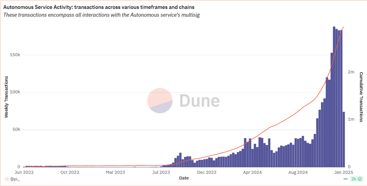 In the near future, 99% of transactions on-chain will be executed by AI agents instead of humans.

If you think agents are simply a "fad", think again.

The growth rate is astonishing.