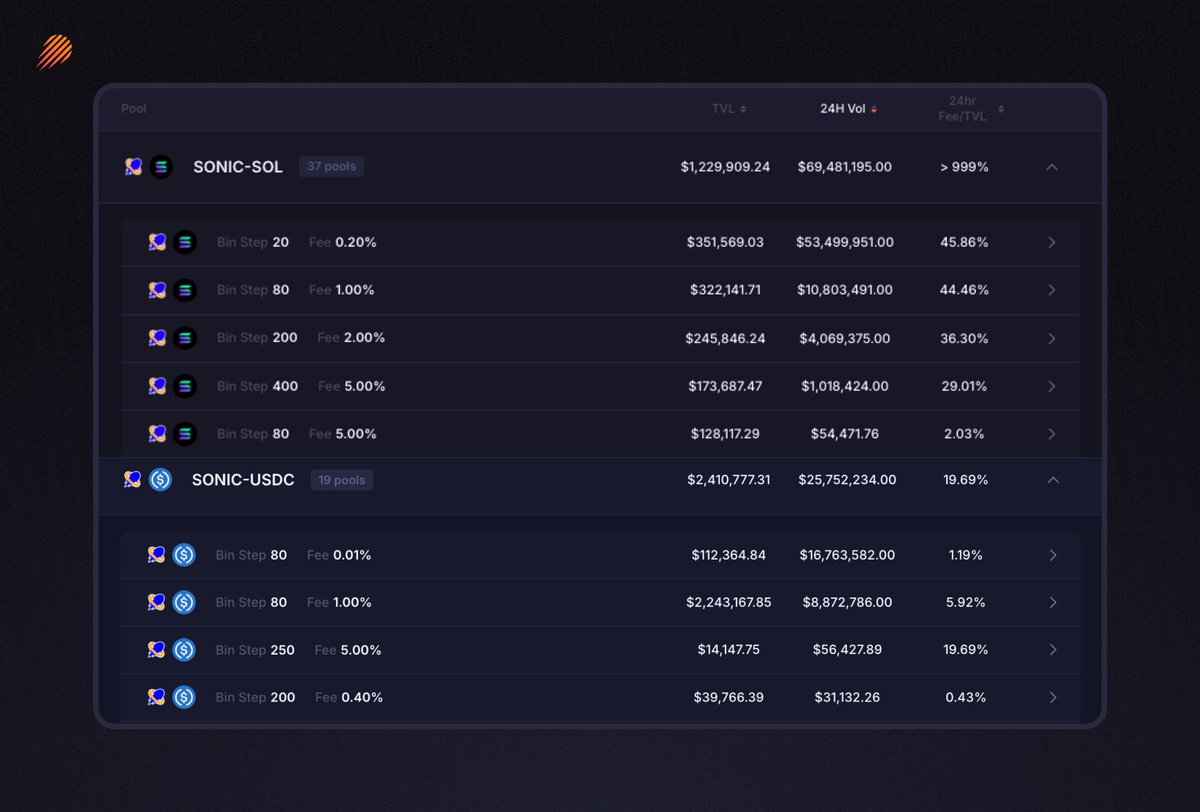 Yesterday, the LP Army came together to support the launch of $SONIC.

24 hours later, they’ve generated close to $100M in volume and earned over $600K in fees.

If you're new to Meteora and want to learn how to LP effectively, join us on Discord — Bootcamp begins this weekend!