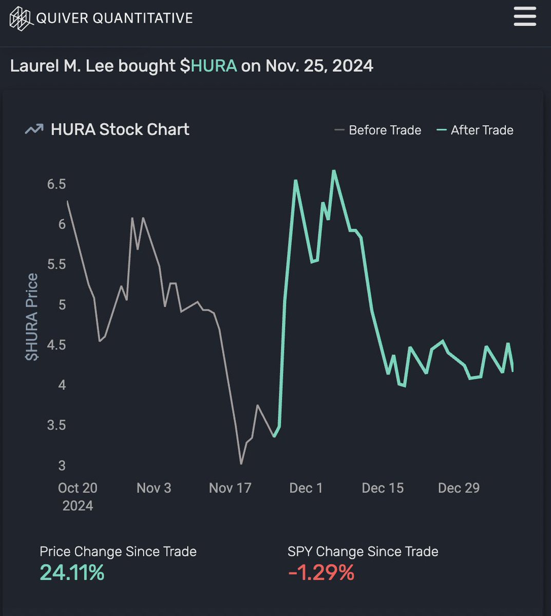 QuiverQuant's tweet image. BREAKING: Just caught a penny stock purchase from Representative Laurel Lee.

Her spouse bought stock in a company called TuHURA Bio, $HURA, on November 25th.

It rose 87% in the four days following the trade.

Seeing what I can find on this - follow here for updates.