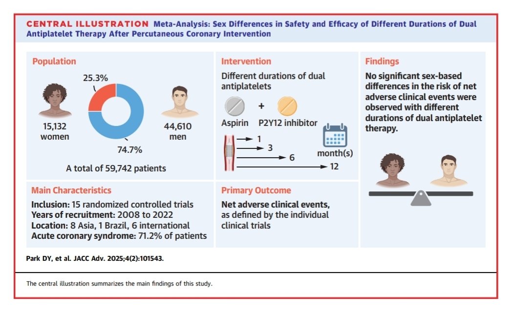 Dae Yong Park (@daeyongp92) on Twitter photo Are there sex-related differences in shortening DAPT after PCI? We provide insights from 15 RCTs: doi.org/10.1016/j.jaca…
🌟Co-first with <a href="/shiwani_mahajan/">Shiwani Mahajan</a>
🌟Best mentor <a href="/MichaelGNanna/">Michael Nanna</a>
Thank you <a href="/EmilyFishmanMD/">Emily Fishman</a> <a href="/AlexAmbrosiniMD/">Alexander Ambrosini</a> <a href="/ruey_hu/">Ruey Hu, MD, MPH</a> <a href="/Jen_Frampton/">Jennifer Frampton</a> <a href="/MDKelseyMD/">Michelle Kelsey</a> <a href="/YaleCardiology/">Yale Cardiology</a> Are there sex-related differences in shortening DAPT after PCI? We provide insights from 15 RCTs: doi.org/10.1016/j.jaca…
🌟Co-first with <a href="/shiwani_mahajan/">Shiwani Mahajan</a>
🌟Best mentor <a href="/MichaelGNanna/">Michael Nanna</a>
Thank you <a href="/EmilyFishmanMD/">Emily Fishman</a> <a href="/AlexAmbrosiniMD/">Alexander Ambrosini</a> <a href="/ruey_hu/">Ruey Hu, MD, MPH</a> <a href="/Jen_Frampton/">Jennifer Frampton</a> <a href="/MDKelseyMD/">Michelle Kelsey</a> <a href="/YaleCardiology/">Yale Cardiology</a>