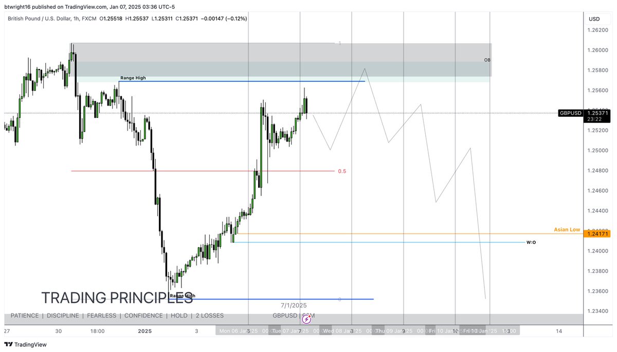 TheTMWTrader's tweet photo. Unfortunately set ups on GU & EU did not offer me the entry I was looking for.

$GBPUSD - yesterday morning was looking for GU to push up into the H2 Order block, taking out the range high and print the high of the week and then trade down to SSL at the range low and into Previous yearly low (PYL)! As shown I wanted to get a short entry from the H4 FVG but price melted and didn’t offer me this. Will keep an eye tomorrow to see if there is another opportunity to target the PYL.

$EURUSD - same idea as GU, didn’t run the high set on Monday so was SMT with GU on them highs. Broke down and again was looking for pullback into premium in line with H1 FVG to short from targeting SSL but again melted without offering an entry. 

Will be keeping an eye on both these pairs to see if it provides a trade set up to PYL on GU and weekly SSL on EU.

Will update at the end of the week✌️📉

#forex #trading #trader #markets #USD #GBPUSD #EURUSD