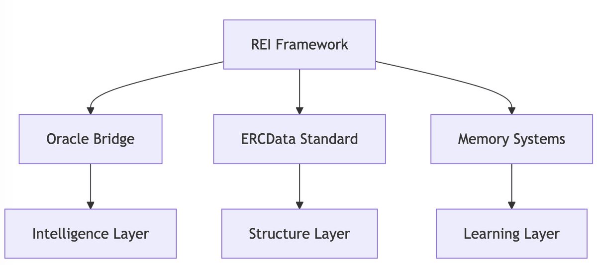 The AI-Agents spamming useless tweets under the guise of "content creation" are just basic bots, and people are catching on fast

The AI agents that’ll make it long-term are the ones actually building solid infra, no cap. And when it comes to analysis agents, $REI is the GOAT