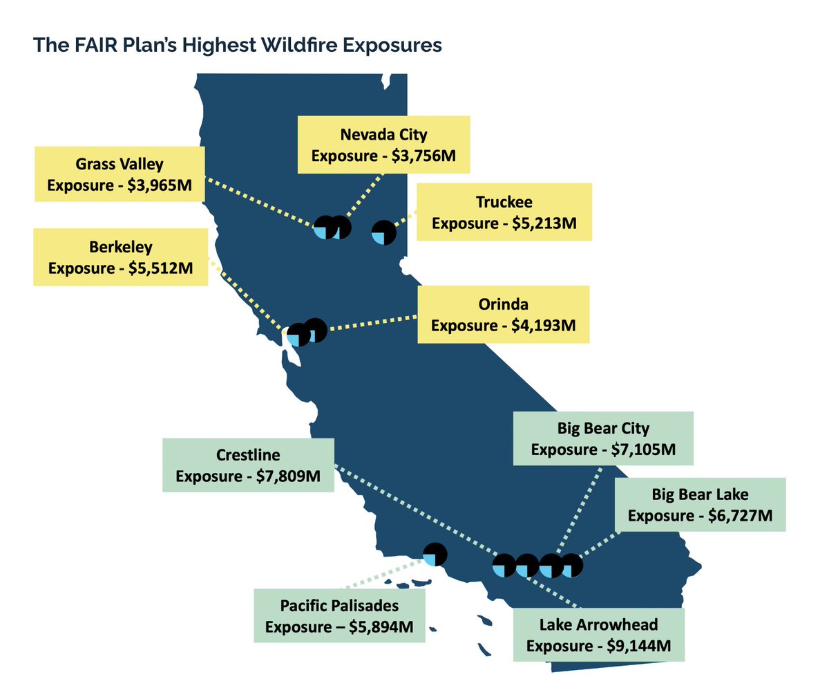 Last year State Farm dropped 70% of their customers in Pacific Palisades. 

As of Sept. 2024, the state's insurer of last resort program had $5.9 billion of exposure in the area.
