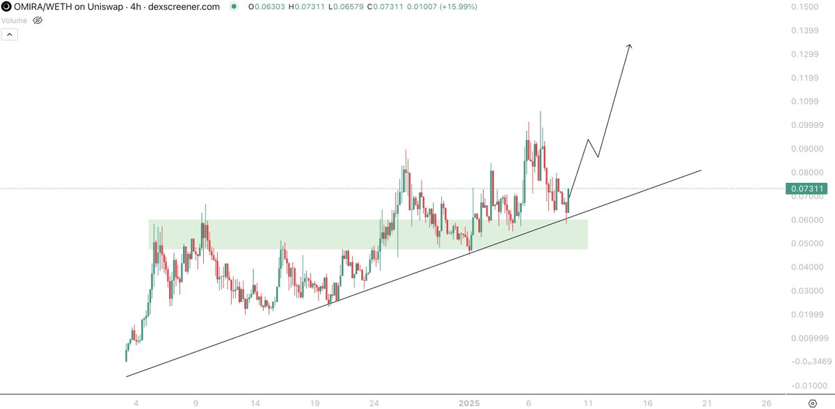 Sykodelic_'s tweet image. Amongst all the market chaos $OMIRA is holding like this!?

This is a sign of what is to come.

Any project that holds like this, making consistent higher highs, without making lower lows, especially when ETH pukes -12% in a day...

Is the sort of micro cap you want to be paying…