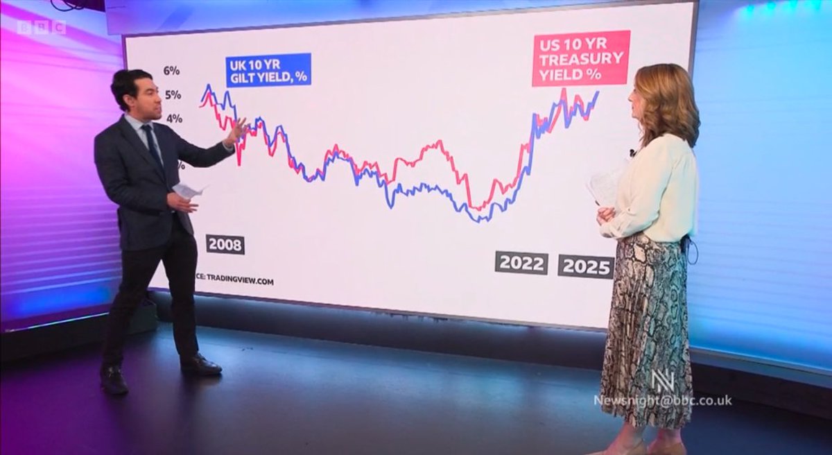 Aaron Rankin (@aaron_r_rankin) on Twitter photo I see <a href="/BBCNewsnight/">BBC Newsnight</a> is trying to underplay The Treasury’s market intervention under this Labour government, caused by their own fiscal policies, by looking at external factors
Exactly like what they didn’t do when they & the rest of the media created a feeding frenzy when I see <a href="/BBCNewsnight/">BBC Newsnight</a> is trying to underplay The Treasury’s market intervention under this Labour government, caused by their own fiscal policies, by looking at external factors
Exactly like what they didn’t do when they & the rest of the media created a feeding frenzy when