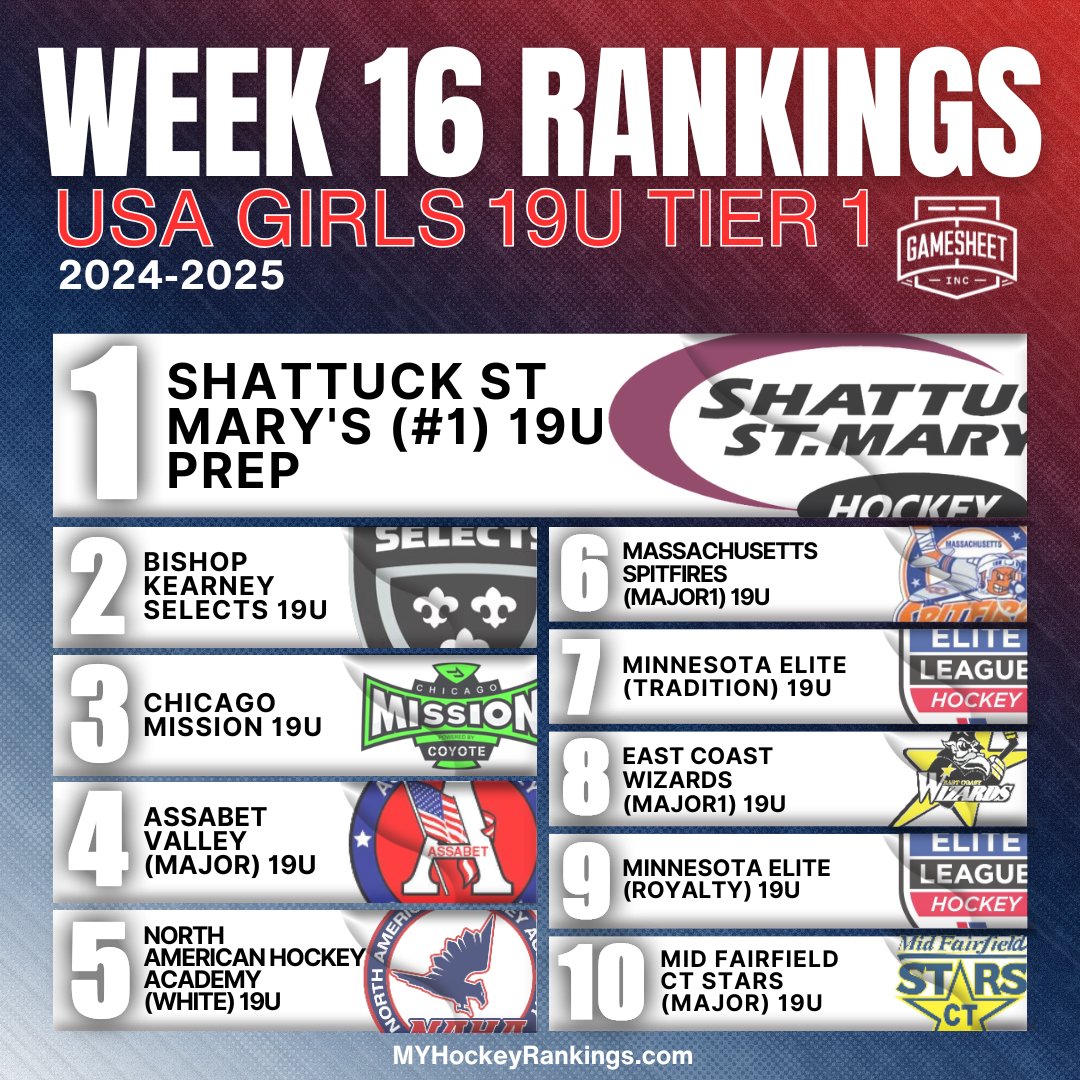 Week 16 USA Girls 19U Tier 1 Top 10
Presented by <a href="/GameSheetInc/">GameSheet Inc.</a> 🇺🇸🎉🪅🥳

Complete Rankings
myhockeyrankings.com/rank.php?y=202…