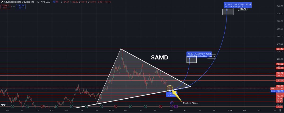 Buying these 3 stocks at these levels will take you to financial freedom.

1. $NVDA at $140
2. $AMD at $120
3. $AMZN at $210

Institutional investors have already poured millions into these stocks with massive EOY calls.

Don’t miss out on these once in a lifetime opportunities…