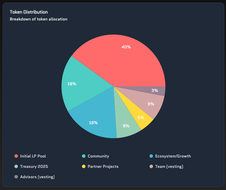 Veildotcash's tweet photo. Full tokenomics for $VEIL have been published on the website

Total supply is 100m with 40m used for initial LP.

52m out of the remaining 60m tokens will be subject to locks, some up to 4 years.

These locks will be applied tomorrow.

Full details: 
https://t.co/O6Ze57GYd1 https://t.co/mk0wNU6Am6