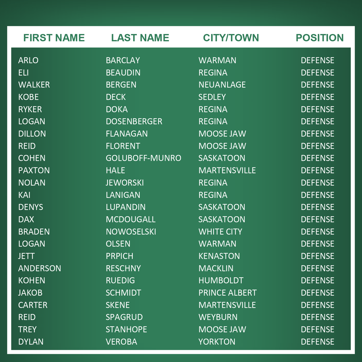hockeysask's tweet photo. 📣 #SaskFirst Top 80 Announced! 🏒

🔝 After a weekend of high-level competition at the Male U15 Top 160 Tournament in Regina, the players advancing in the High-Performance Program have been selected.

⏭️ Next step: Top 80 Tournament in Balgonie, February 14–16, where these players will continue their pursuit of a spot on #TeamSask for the 2025 #WHLCup. 

📋 View the program & tournament details here: https://t.co/crdjRC92SF