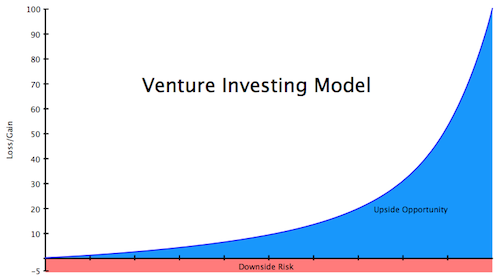 looks like a venture investing model, really the risk model for most of life...

stop defaulting to the downside, focus on the upside