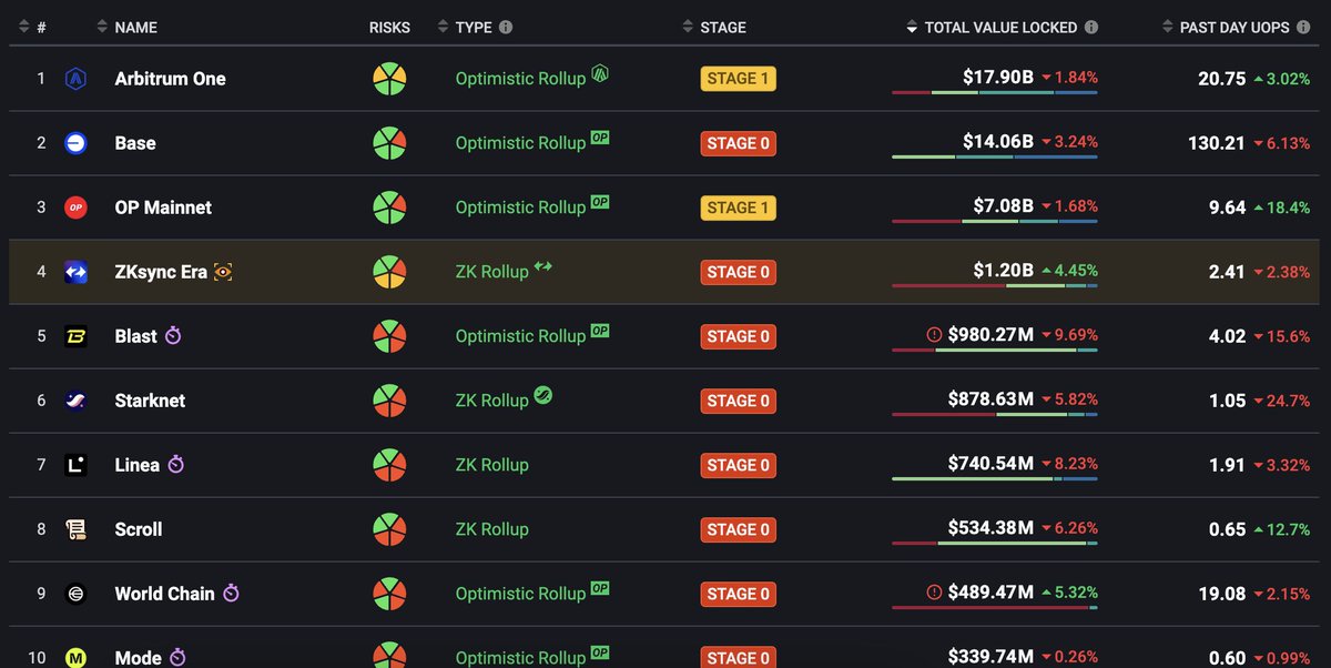 stage 1 day 1 <a href="/unichain/">Unichain</a>