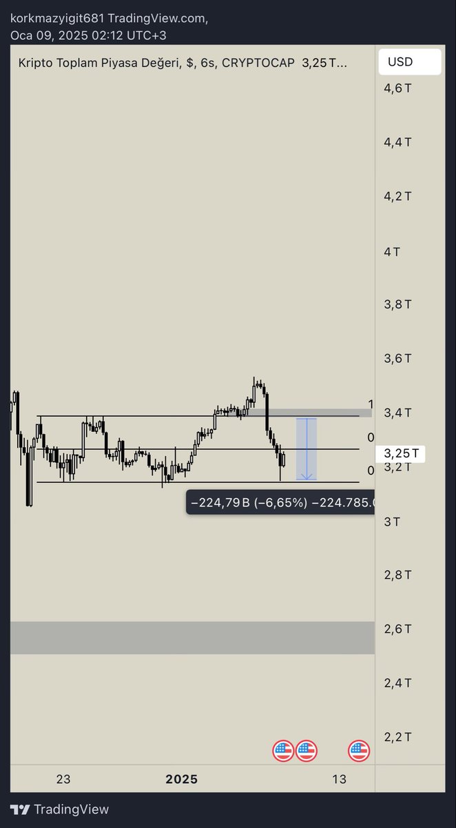 #total h6 update
Range içerisine girdikten sonra RL seviyesine kadar geri çekildi fiyat, gri kutuya kadar geri çekilir mi bilmiyorum ancak bıraktığı lowu tekrardan temizlemek isteyebilir diye düşünüyorum.
Short pozisyonlarımın çoğunluğunu kapattım entry stop şeklinde bekliyor