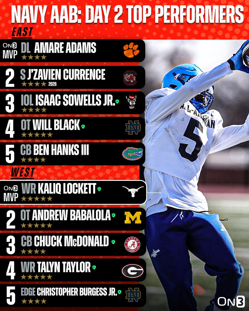 On3 Recruits (@on3recruits) on Twitter photo Top performers from Day 2 of Navy All-American Bowl practices‼️
<a href="/AABonNBC/">Navy All-American Bowl</a>
More from <a href="/CharlesPower/">Charles Power</a> and <a href="/CodyBellaire/">Cody Bellaire</a>: on3.com/news/navy-all-… Top performers from Day 2 of Navy All-American Bowl practices‼️
<a href="/AABonNBC/">Navy All-American Bowl</a>
More from <a href="/CharlesPower/">Charles Power</a> and <a href="/CodyBellaire/">Cody Bellaire</a>: on3.com/news/navy-all-…