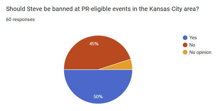 spotlight_kc's tweet photo. As per our community vote Steve will again be banned in Kansas City. This vote is held during our off-season and legalization of the character will be voted on again in 6 months.
Sweet Spot will still have Steve legal, as it was announced with the expectation he would be playable https://t.co/xvoZKOMp2x