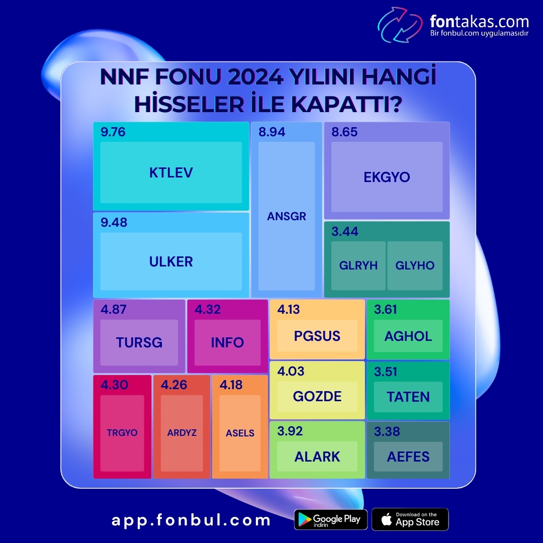 finnetyazilim's tweet image. AKTİF BÜYÜKLÜĞÜ EN YÜKSEK HİSSE SENEDİ FONLARI HANGİ HİSSELERE YATIRIM YAPIYOR? (ARALIK-2024)

📌NNF FONU 2024 SONUNU HANGİ HİSSELER İLE KAPATTI ?

📍#NNF, hisse senedi yatırım fonlarında 4,441,221,078₺ ile en büyük aktif değere sahip ilk 15 arasında. #NNF fonu bünyesinde %92