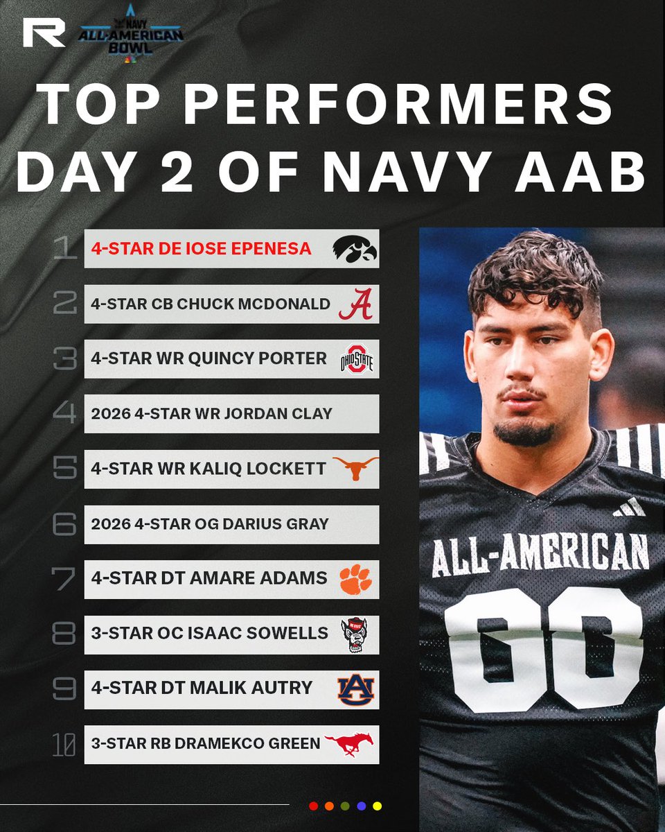 Top performers and ranking implications from Day 2 of the <a href="/AABonNBC/">Navy All-American Bowl</a> headlined by Iowa signee Iose Epenesa 

More: n.rivals.com/news/top-perfo…