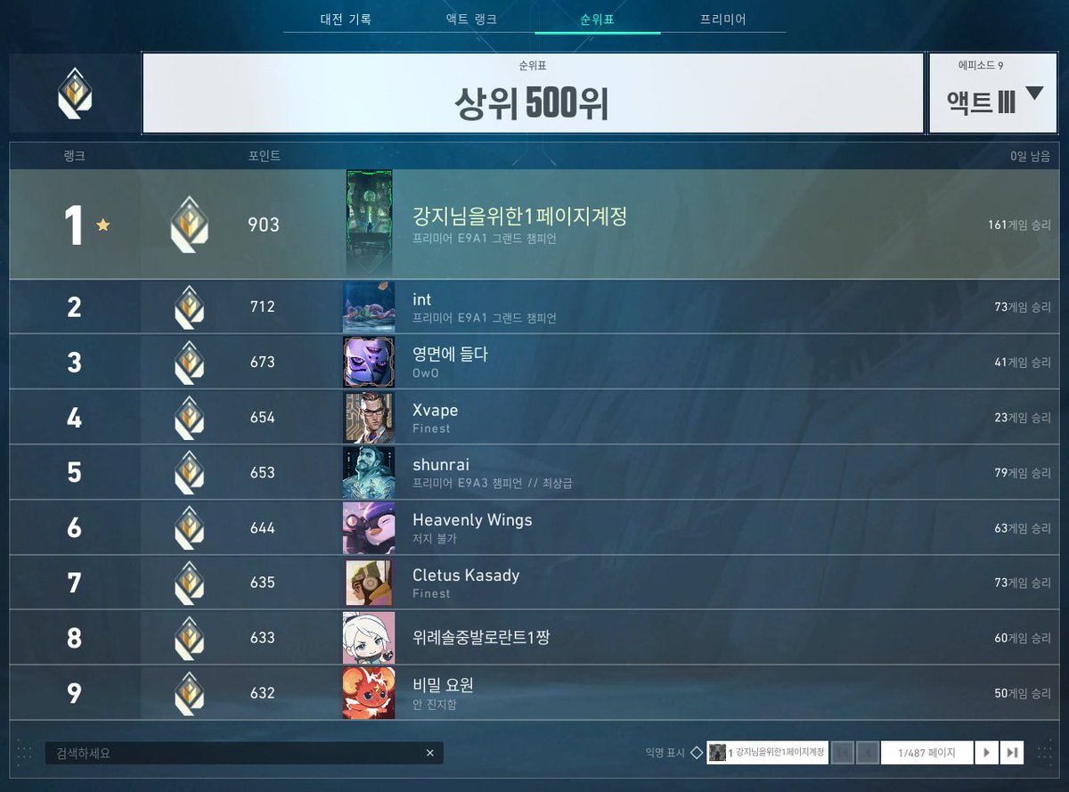 비록 1000점에선 떨어졌지만, 1등 마무리하고 찾아오겠다는 약속은 지켰습니다. 으하하 또 좋은 경험 해봤네요
강지님 사랑해요 <a href="/GANGZIIII/">강지</a>