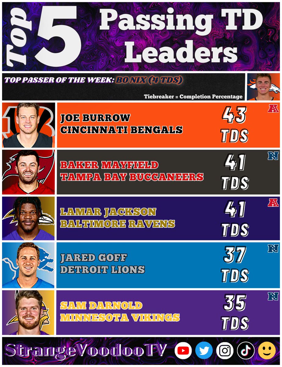 NFL Statistical Leaders (Week Eighteen - 2024)  

👀!!: youtu.be/ZYqaj9ls9DQ

(#NFL #NFLStats #NFLStatistics #NFLStatisticalLeaders #NFLPlayers #SeatGeek #NFL2024)
