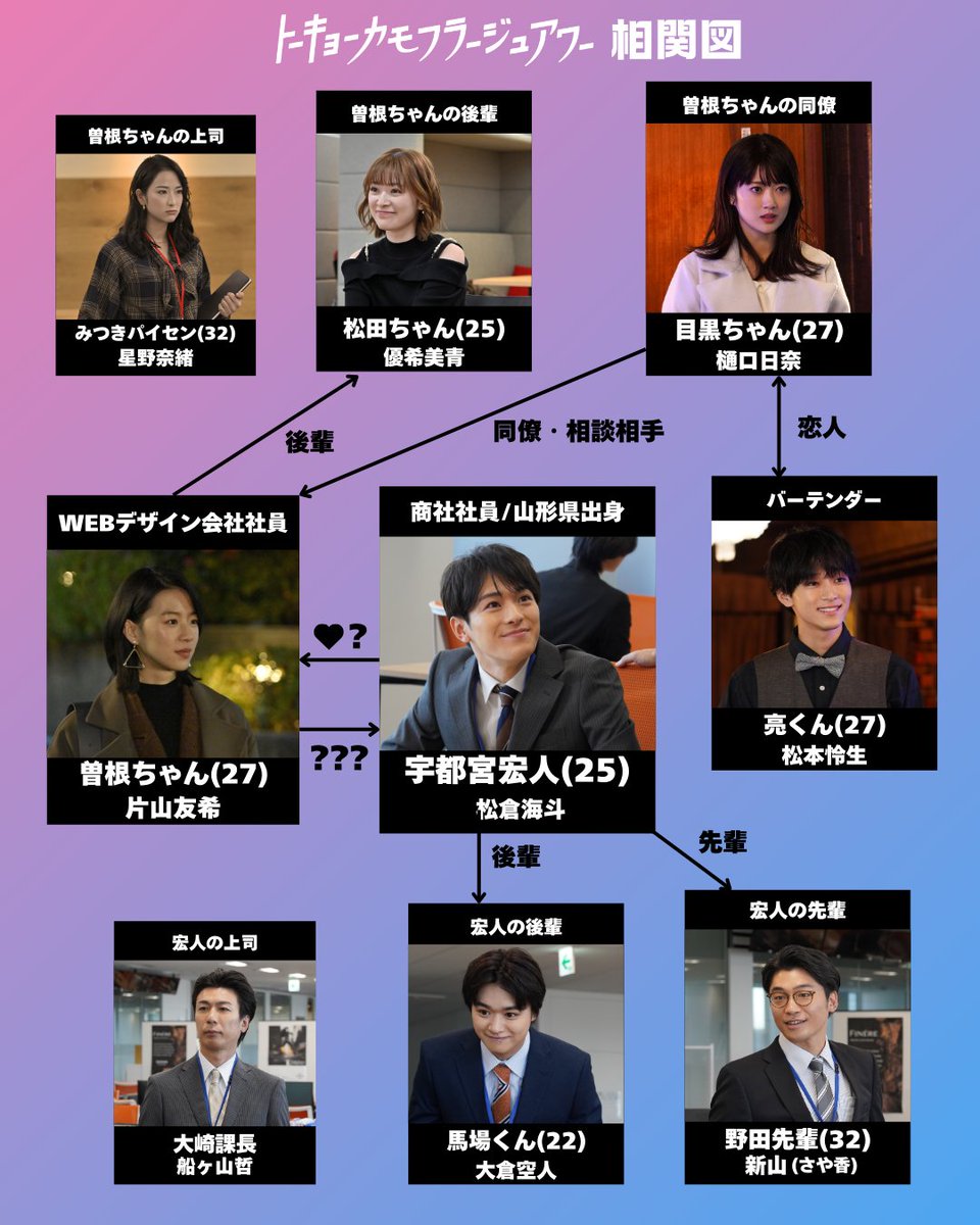 ↔️𝘾𝙝𝙖𝙧𝙩 第1話放送まで、10日をきりました！💓 相関図の予習は