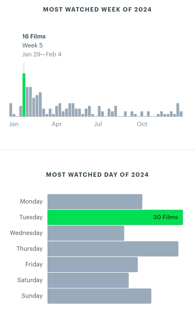 #LetterboxdWrapped Philip I love you always. I'll do better this year logging everything I watch because I know my numbers could be higher. Film nerds, eat your heart out! 💋💖 Also my letterboxd is thisisntserious if you want to follow me!🫶🏼