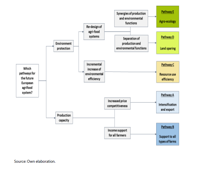 📉Current #CAP reforms show mixed results on environmental and economic goals. @INRAE_FR &amp; @IDDRI study lays out 5 potential pathways for the future. Which one will we choose?
Find out in our study: bit.ly/3PJ10Yy
#Research4Committees
<a href="/EP_Agriculture/">AGRI Committee Press</a>
#CAP2028 #AgriPolicy
