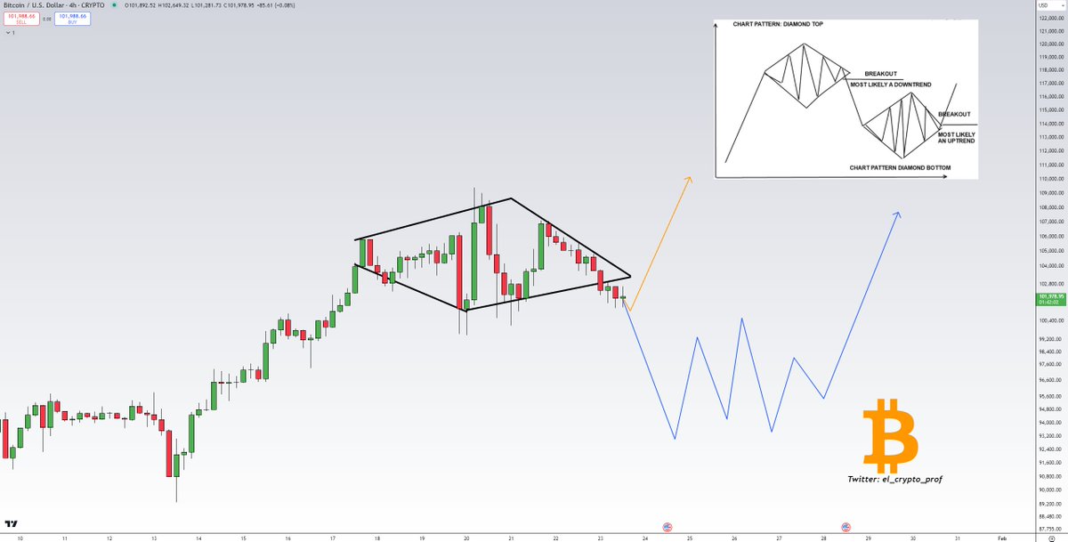 #Bitcoin 

Briefly summarised:

$BTC is in a diamond top pattern, which is actually bearish and should head towards 93-94k.

Nevertheless, I believe that market makers are trying to fool us again and will chase $BTC towards 110k.

If we lose 99k = orange path, otherwise blue.