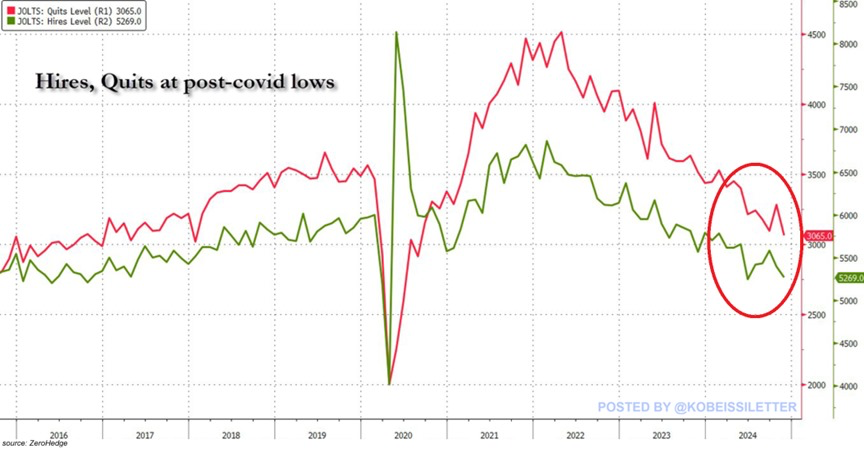 KobeissiLetter's tweet image. Something does not add up here:

US job openings rose by 259,000, to 8.1 million, in November 2024, the highest level since May.

Including the 467,000 jump in October, this sums to a 2-month change of 726,000, the largest since March 2022.

However, the number of hires dropped…