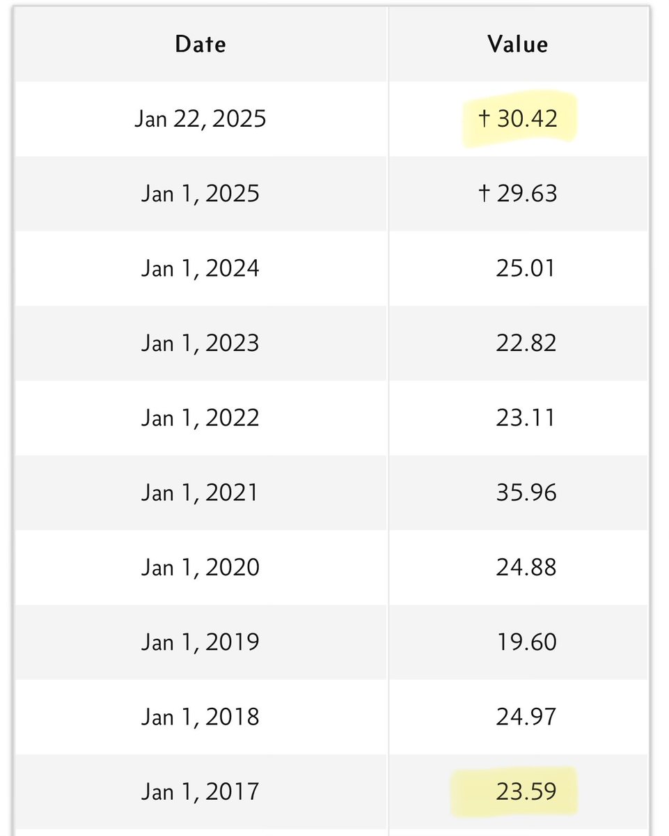 There are some folks suggesting the first year of Trump’s term in 2017 we had one of the smoothest lowest vol up year in market history going up some 22% without even a 2% drawdown all year will be repeated this year again.

Well I will counter argue that in saying we didn’t come