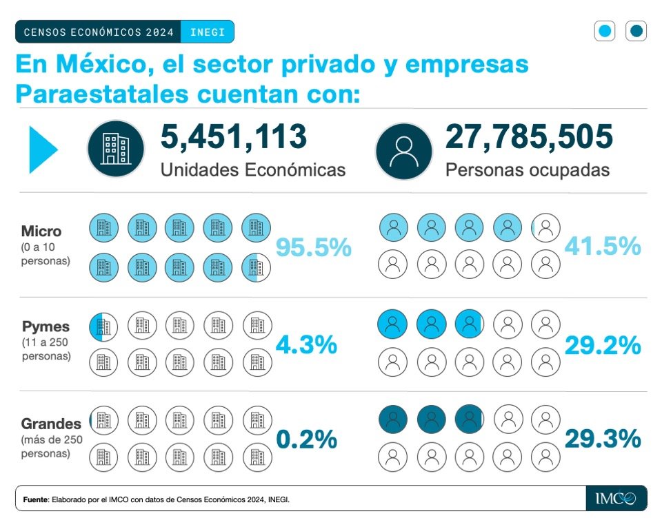 Hoy se publicaron los resultados de los Censos Económicos 2024 del <a href="/INEGI_INFORMA/">INEGI INFORMA</a>. Los micronegocios representan 95.5% de las unidades económicas y concentran a 4 de cada 10 trabajadores en México🇲🇽.