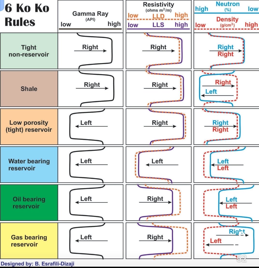 🔥⚒️ قواعد كو كو الستة لتفسير السجلات البتروفيزيائية⚒️🔥
Six Ko Ko Rules for Petrophysical Well Log Interpretation

قواعد "كو كو الستة" هي مبادئ أساسية تُستخدم في تفسير السجلات البتروفيزيائية لتحليل خصائص المكامن البترولية. 

#Yasser_Khalil 

instagram.com/p/DFK5Tf2PmE8/…