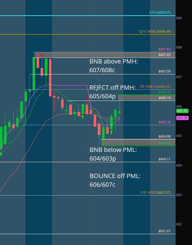 MapleStax's tweet photo. $SPY #DirectionalAnalysis

LONGS: Aiming to defend the PML 604.66 in order to push above the PMH 606.39. Over this they target 606.57->607.09->PDH 607.83->608.44->ATH 609.07

SHORTS: Aiming to defend the PMH 606.39 in order to push below the PDL 605.36. Below this they target PML 604.66->604.11->602.97->601.67